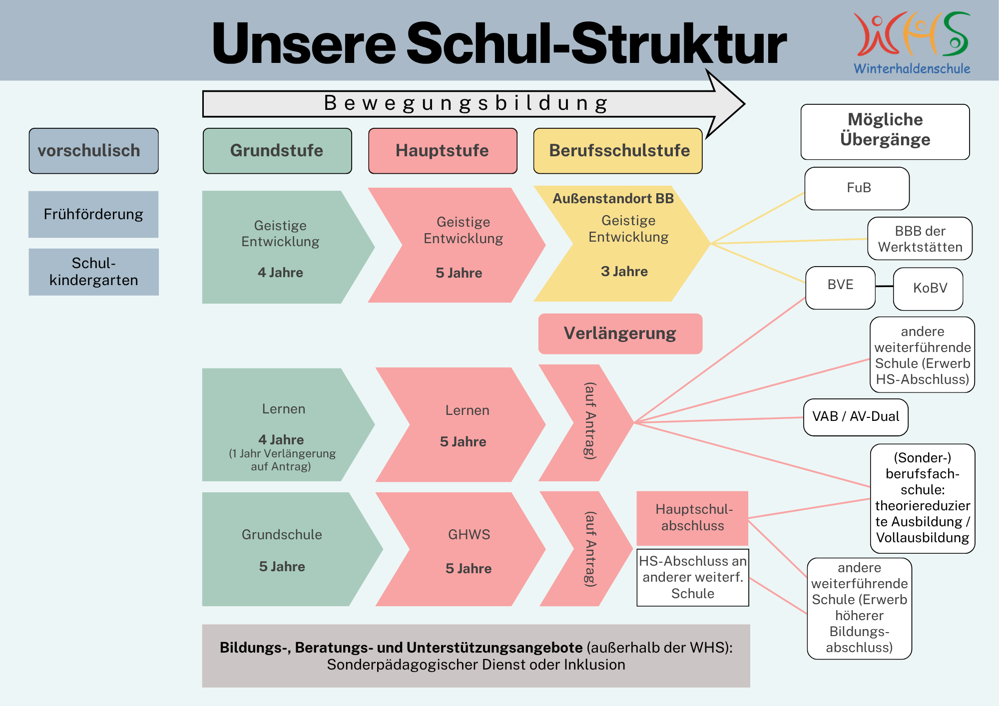 Schaubild Stufen WHS